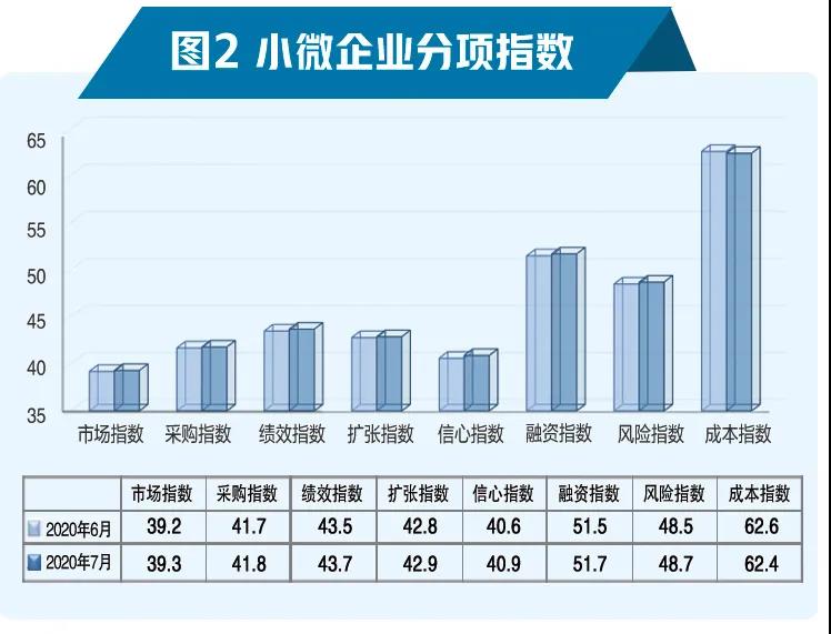 独家报告！7月份，小微企业运行的怎么样？